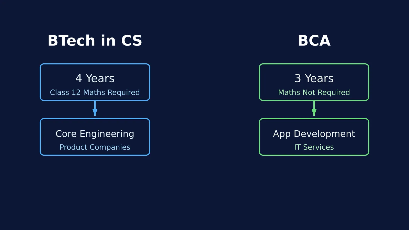 Block diagram comparing BTech in CS and BCA duration and career paths.