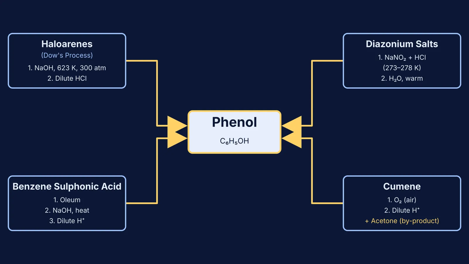 Block diagram comparing the four preparation methods of phenol: Haloarenes, Benzene Sulphonic Acid, Diazonium Salts, and Cumene.