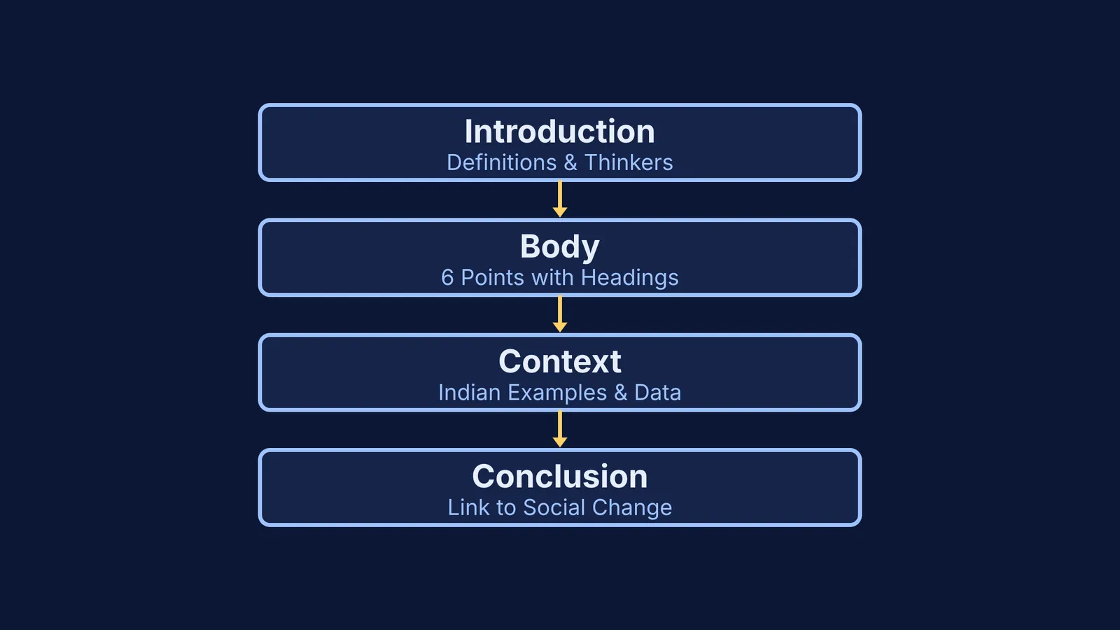 Block diagram of a 6-mark answer structure