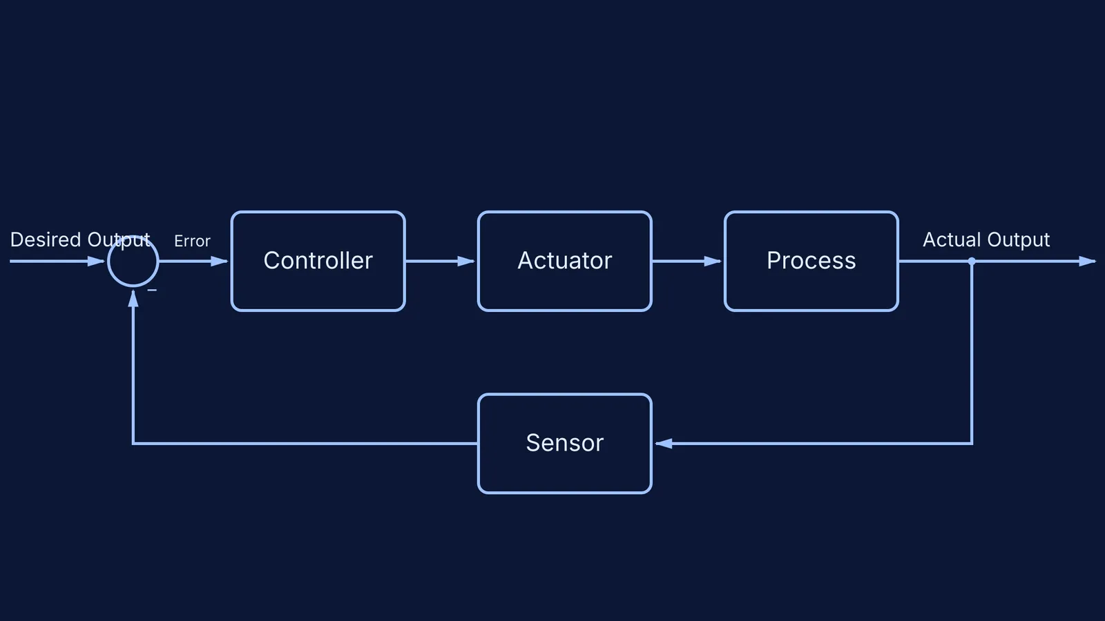 Block diagram of a feedback control loop