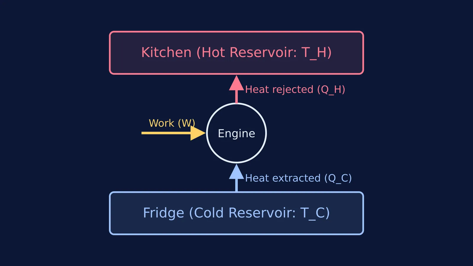 Block diagram of a refrigerator acting as a heat pump