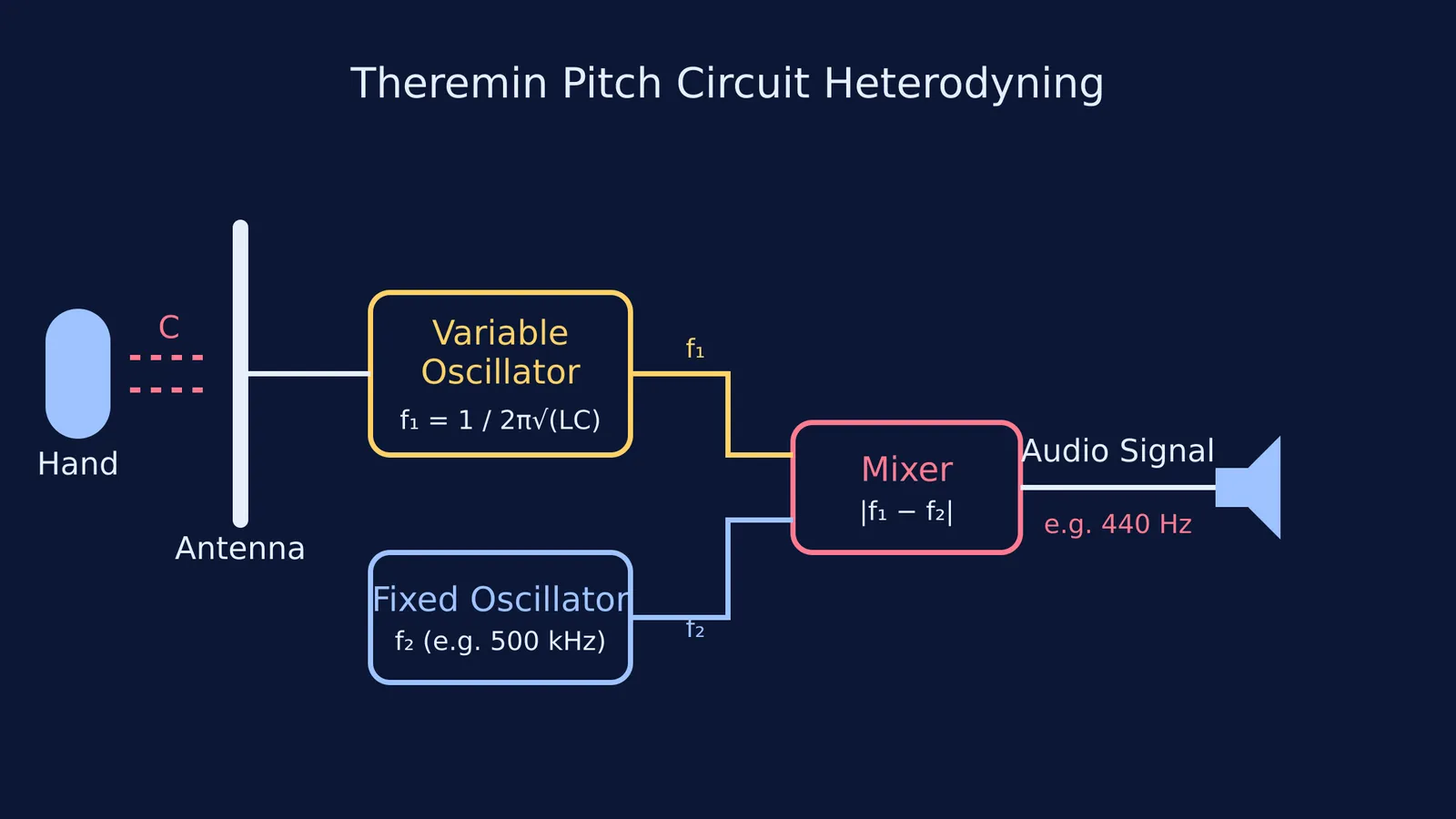 Block diagram of a theremin pitch circuit showing capacitance and heterodyning.