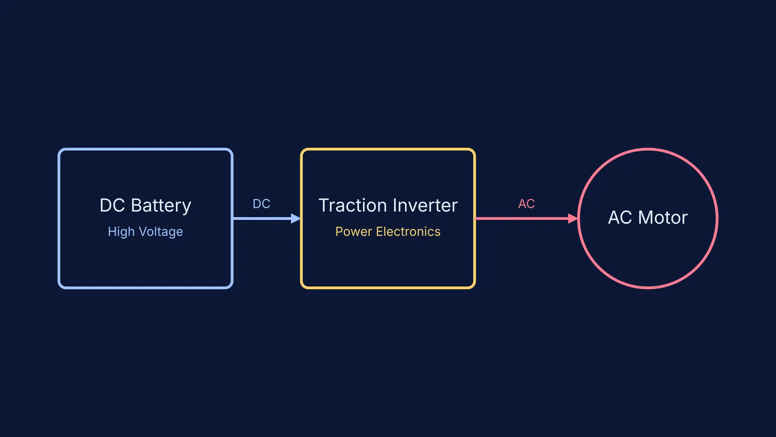 Block diagram of an EV powertrain from DC battery to AC motor