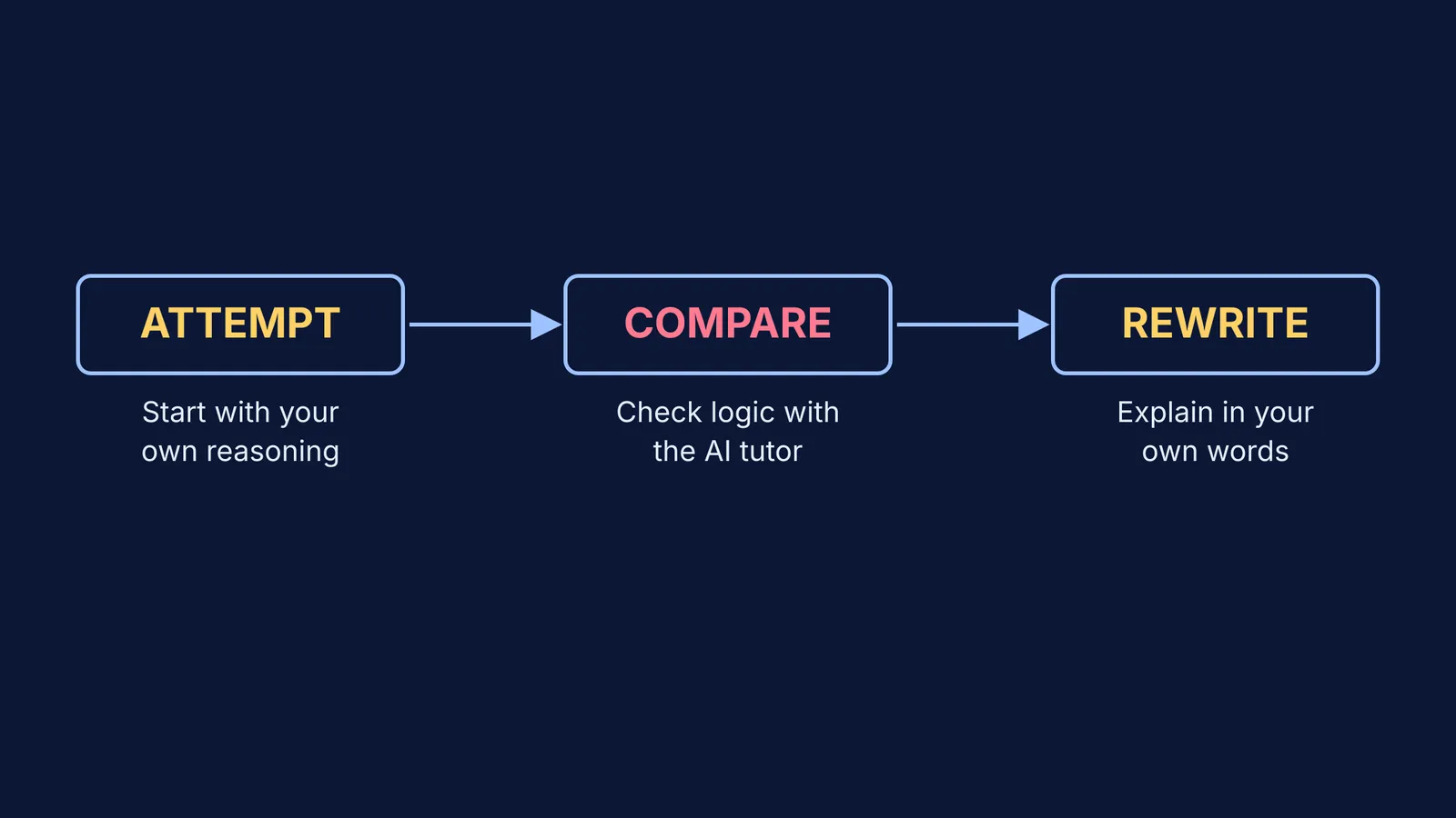 Block diagram of attempt, compare, and rewrite