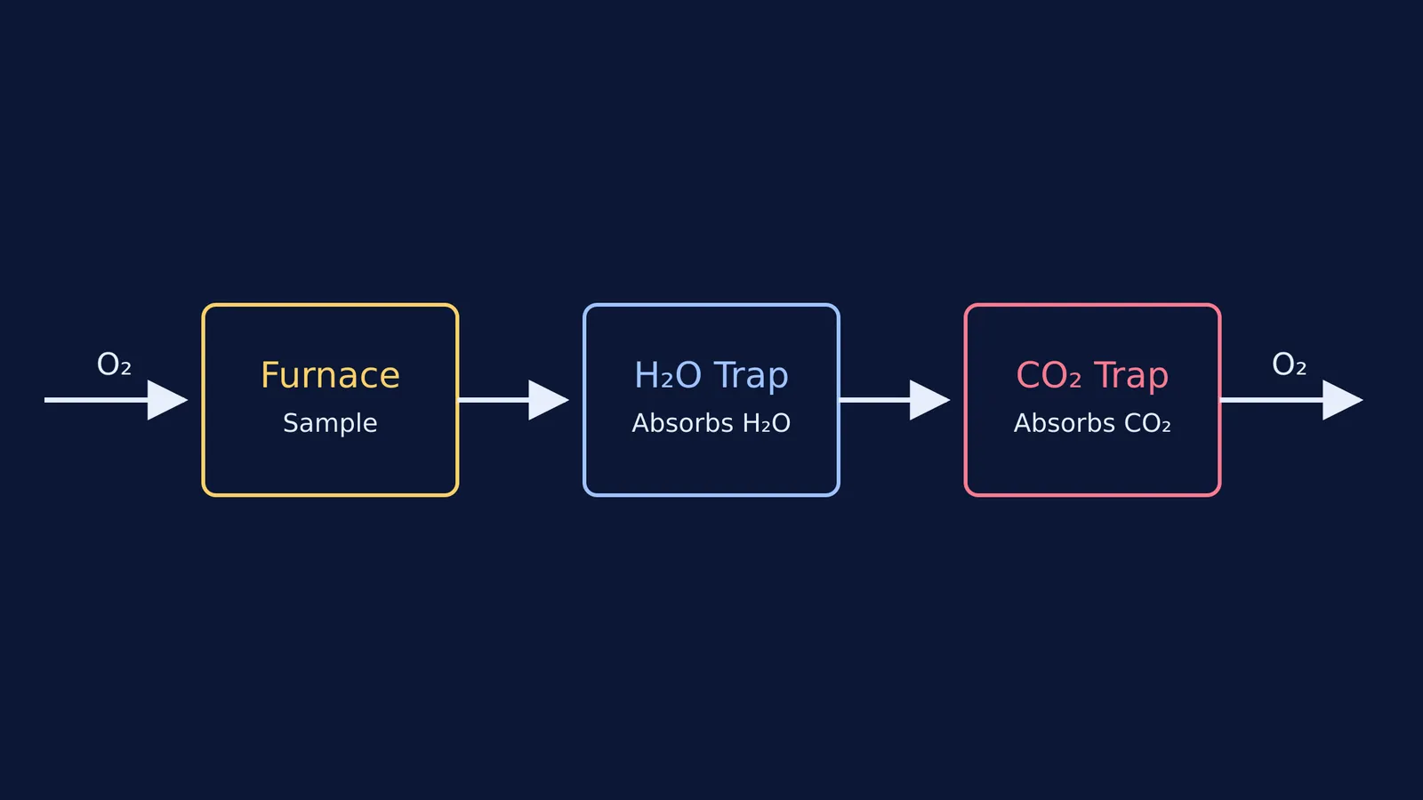 Block diagram of combustion analysis with furnace, water trap and carbon dioxide trap