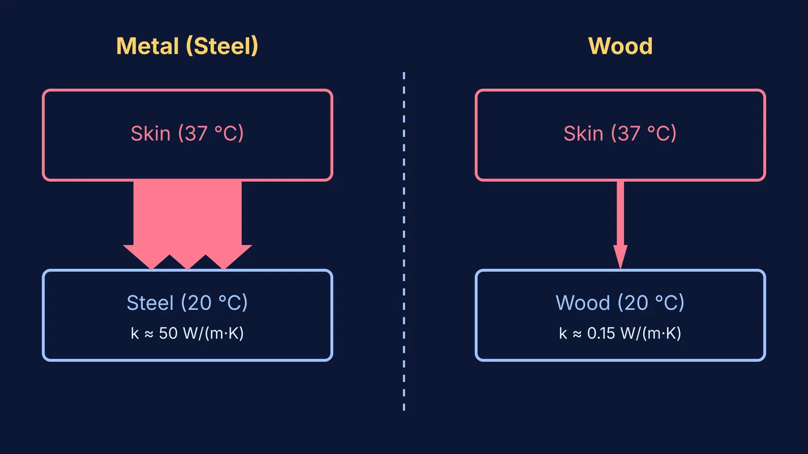 Block diagram of heat flux from warm skin to metal and wood.