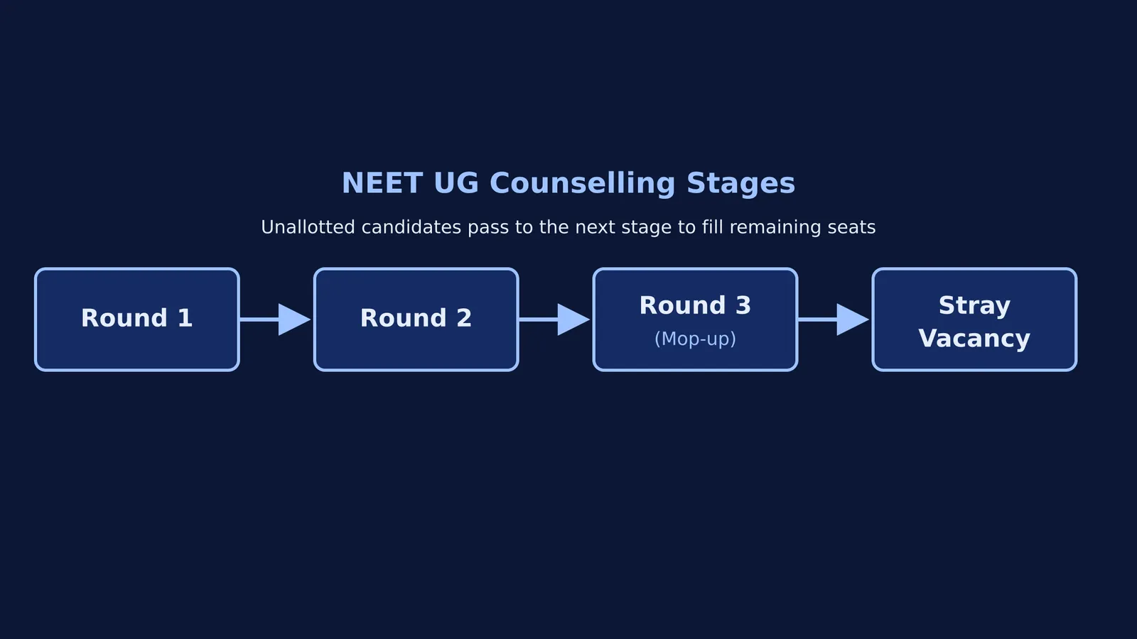 Block diagram of NEET counselling from Round 1 to Stray Vacancy