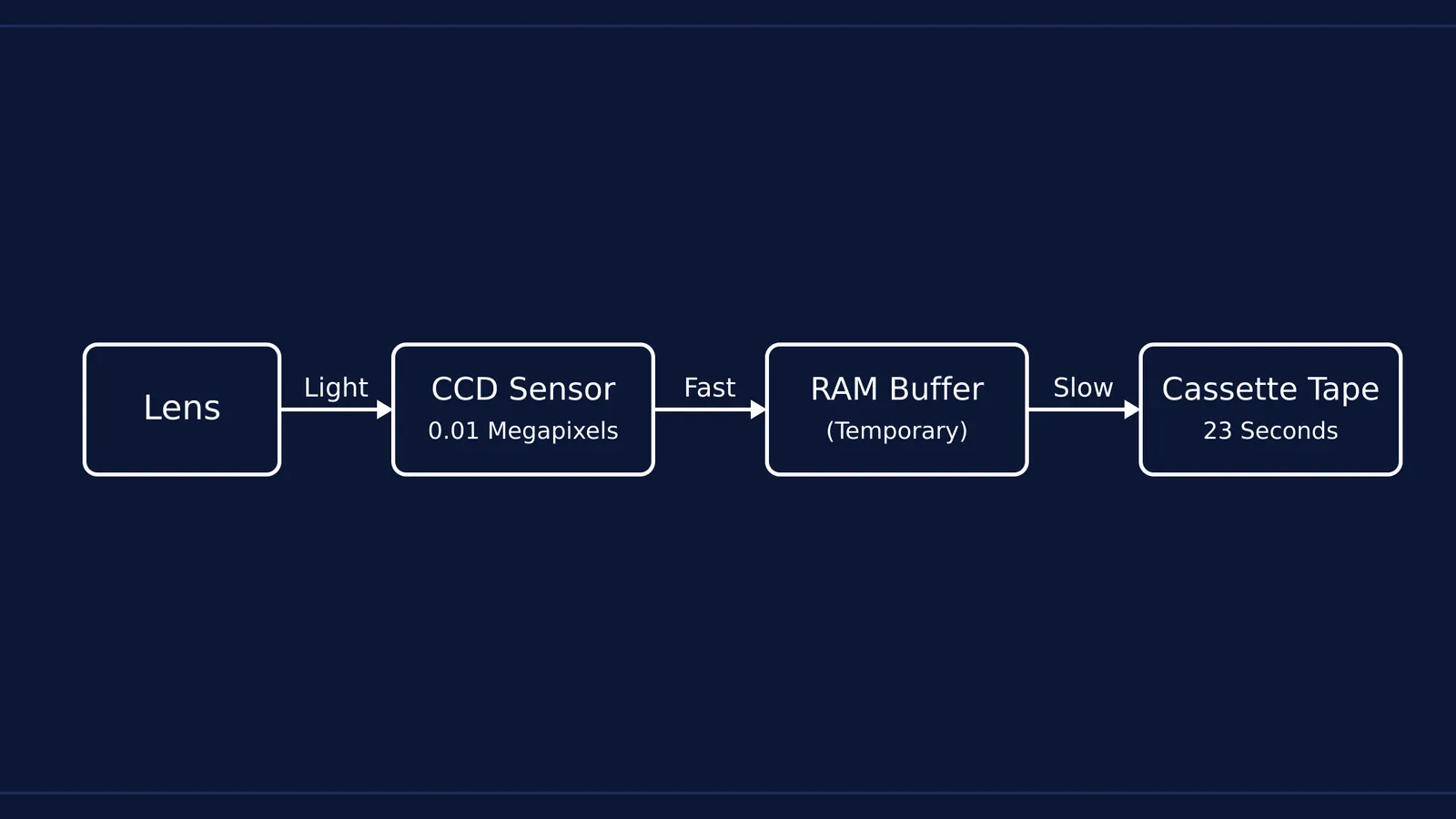 Block diagram of Steven Sasson's 1975 digital camera architecture