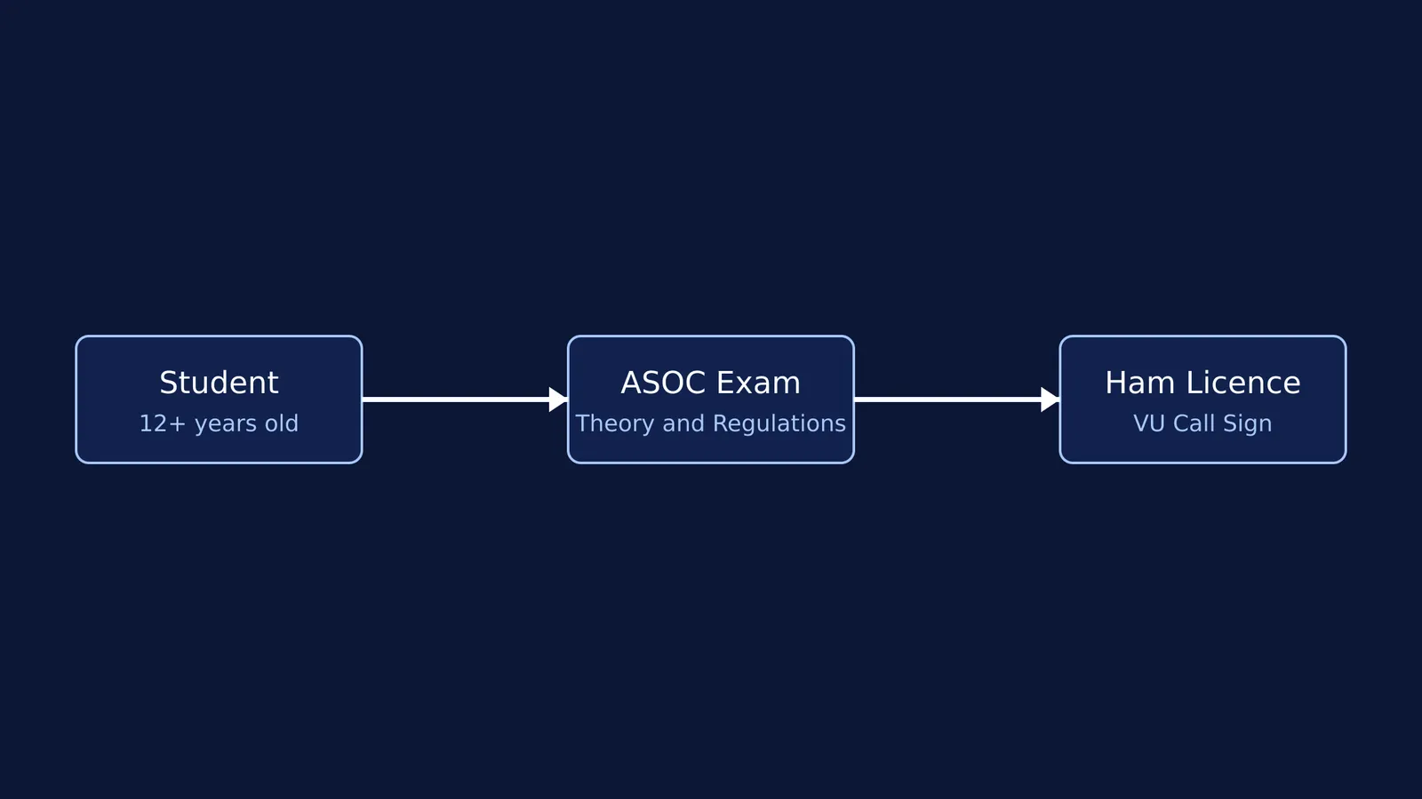 Block diagram of the amateur radio licensing process.