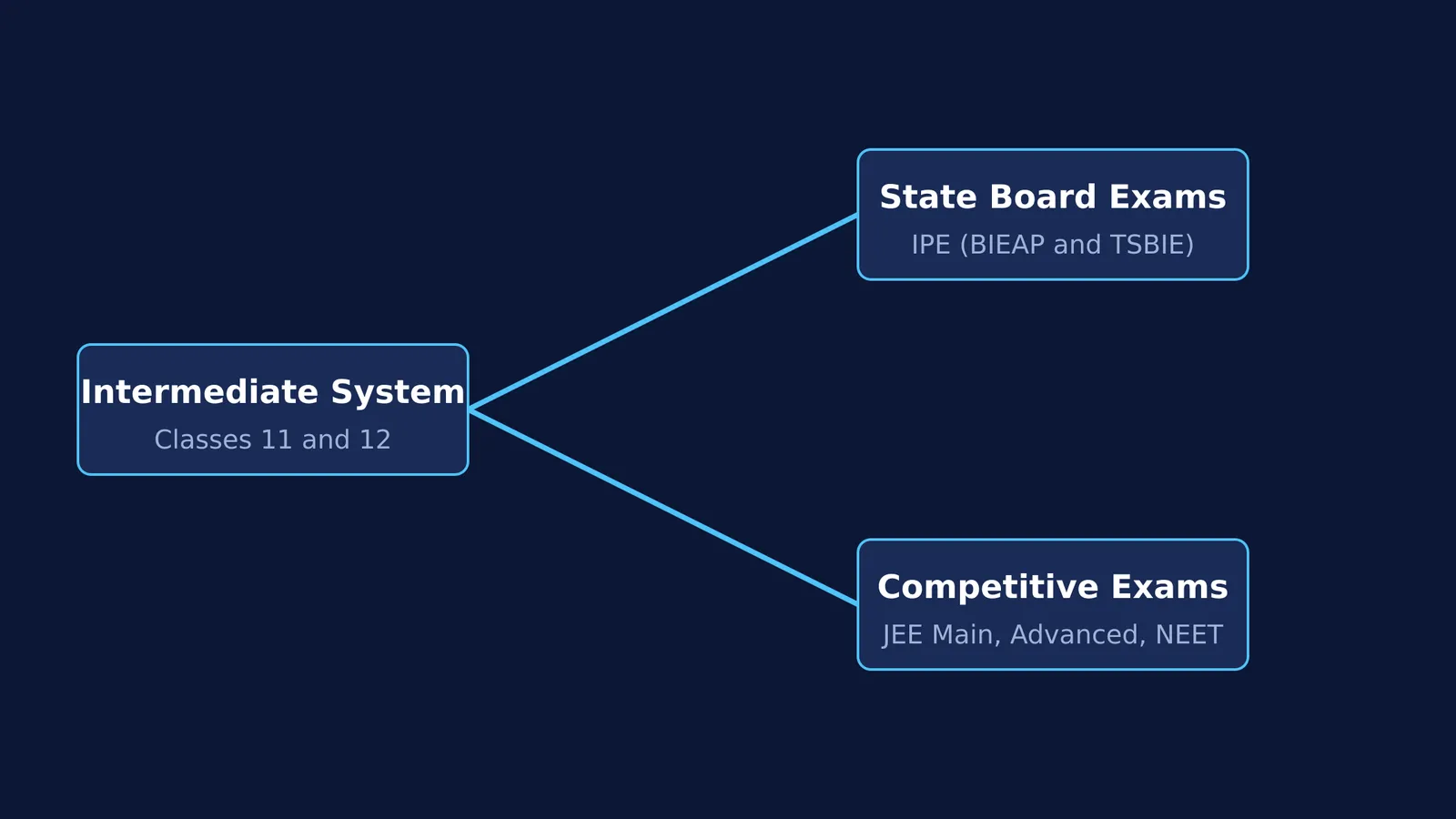 Block diagram of the two-track preparation in the intermediate system