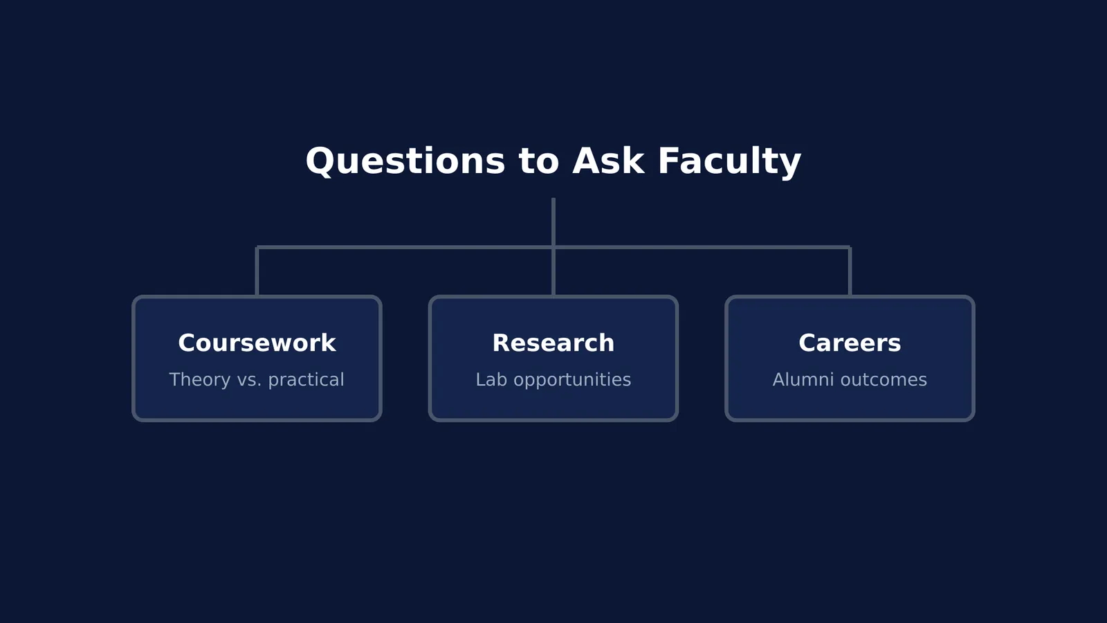 Block diagram of three topics to discuss with faculty: coursework, research and careers.