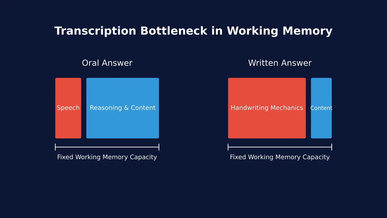 Block diagram of working memory allocation for oral versus written answers