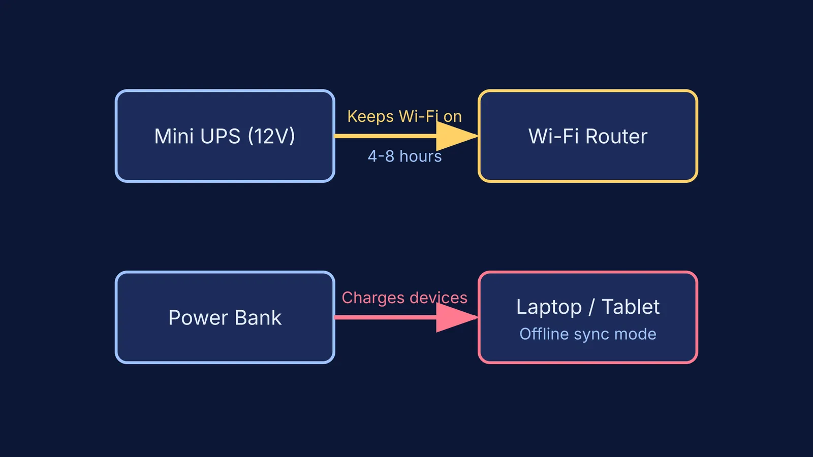 Block diagram showing a UPS connected to a Wi-Fi router and a power bank charging a laptop