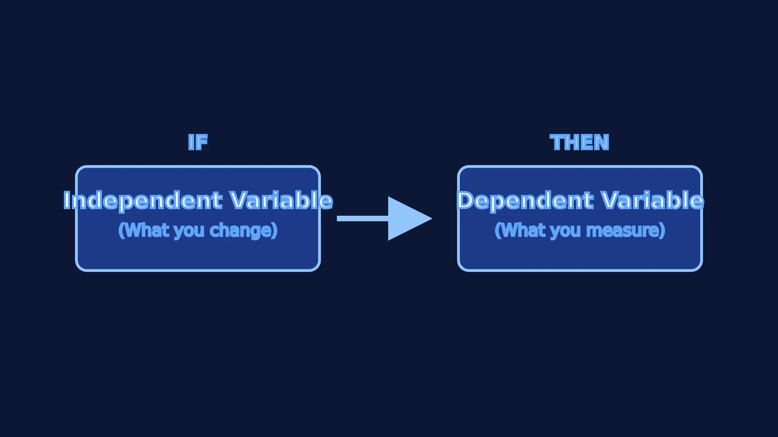 Block diagram showing an independent variable causing a change in a dependent variable