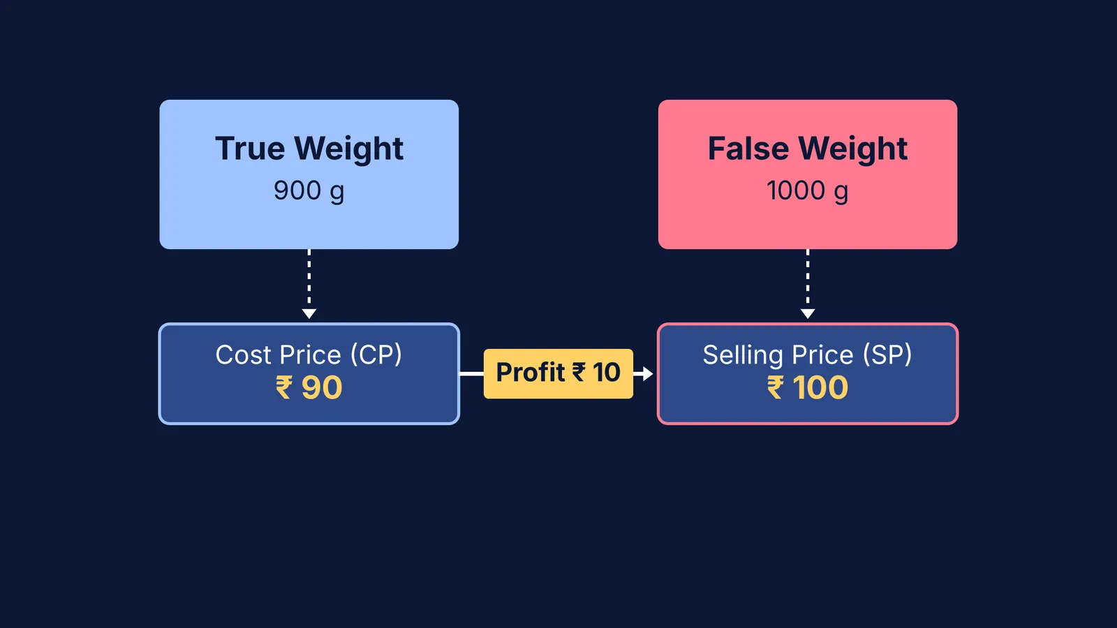 Block diagram showing profit percent calculation for false weight
