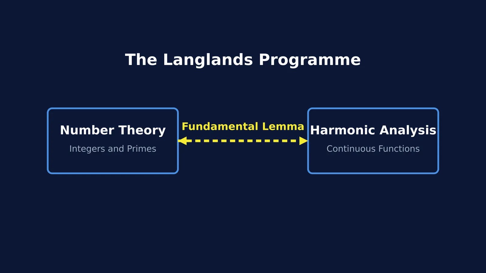 Block diagram showing the Fundamental Lemma connecting Number Theory and Harmonic Analysis.