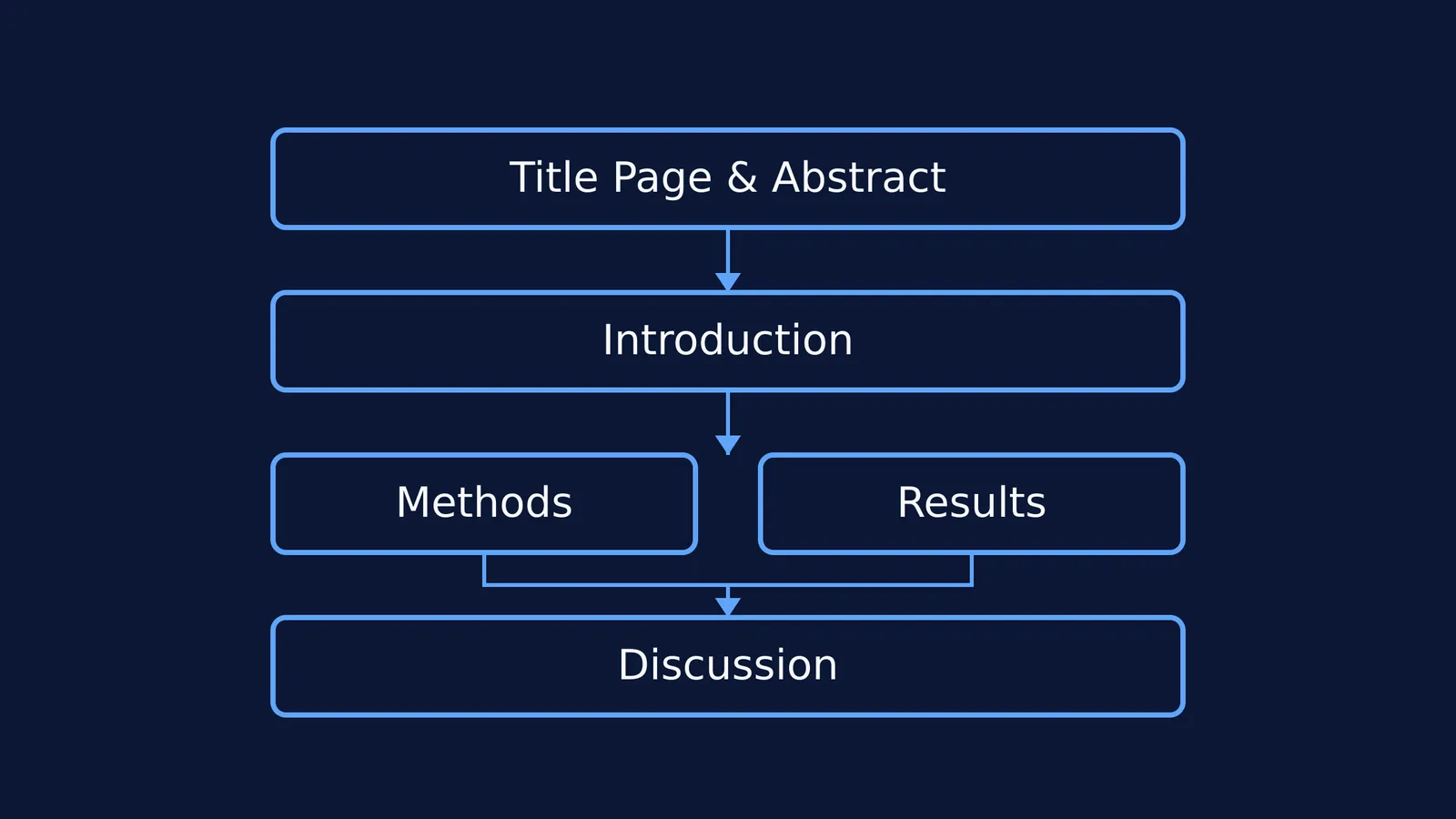 Block diagram showing the IMRaD framework sections of a college project report.