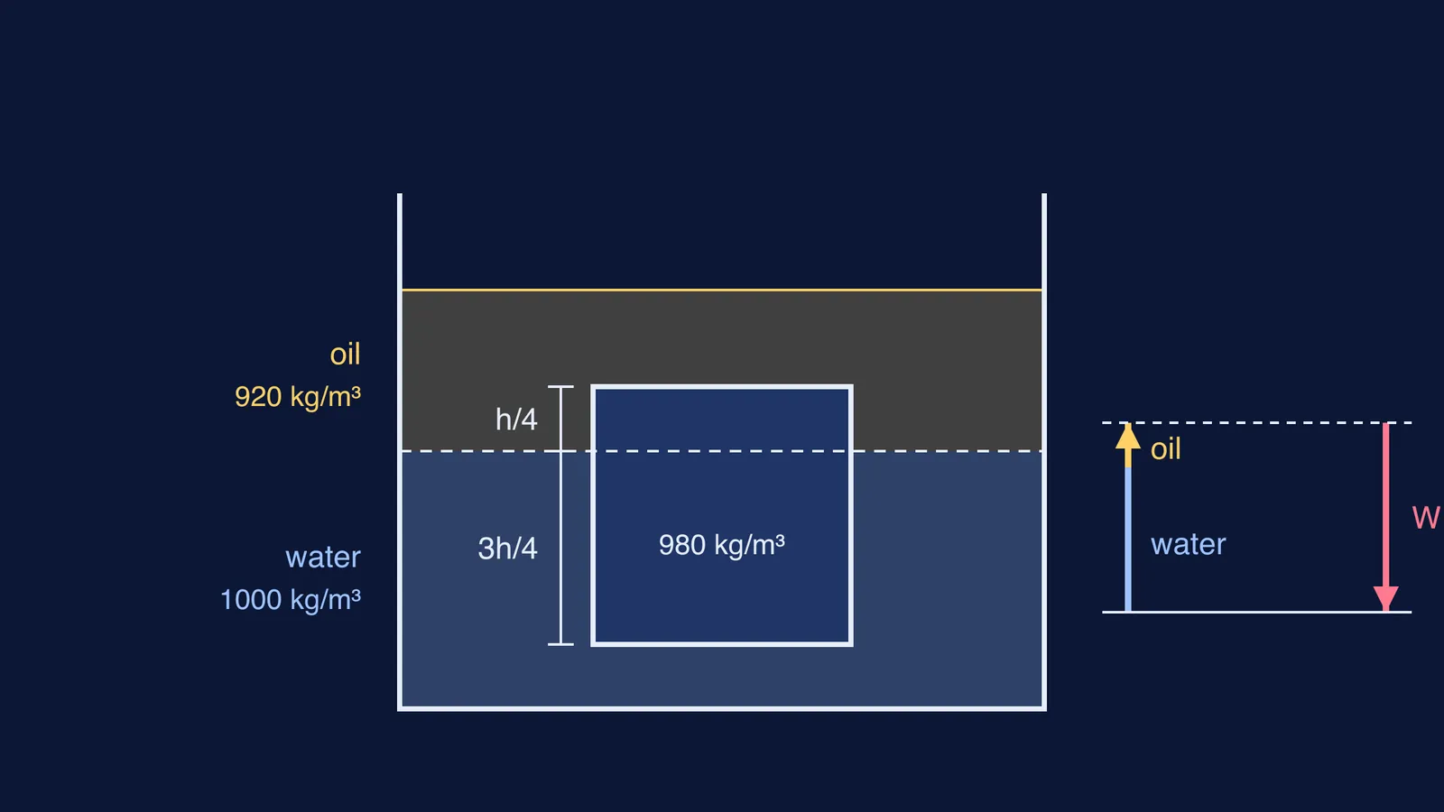 Block floating across an oil-water boundary, three quarters in water, with balanced force arrows
