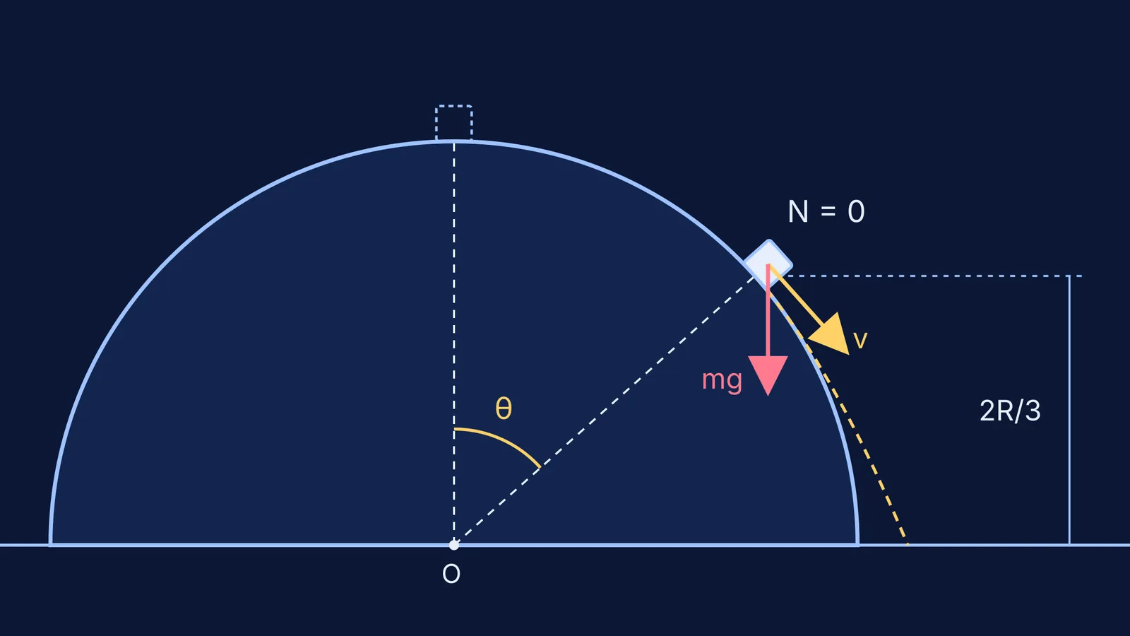 Block leaving a smooth hemisphere at angle θ, then falling along a parabola