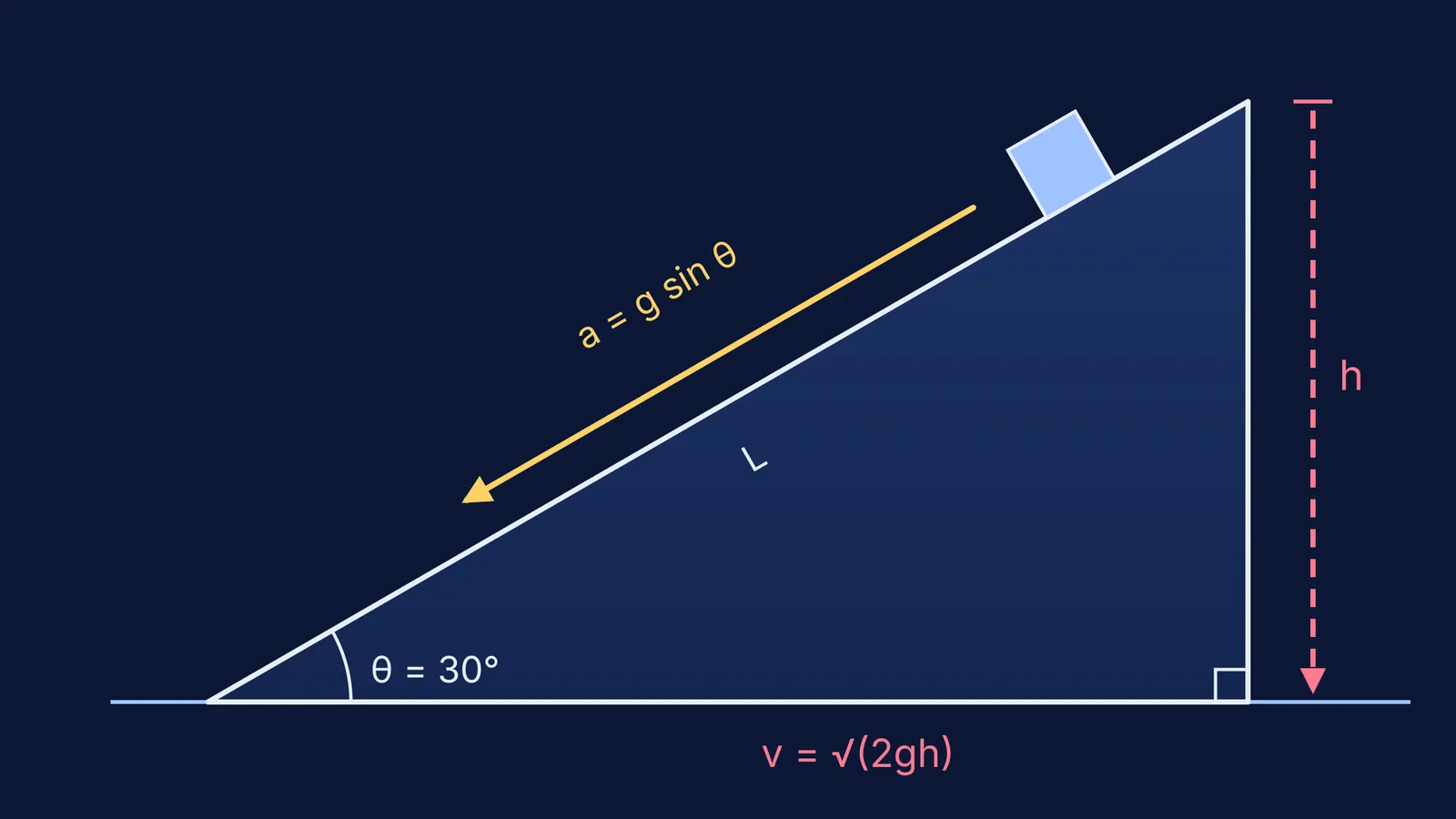 Block on a 30 degree incline with slope and height routes marked