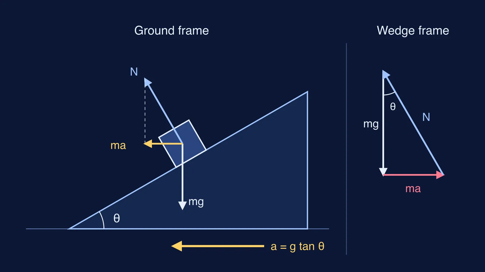 Block on a 30 degree wedge pushed left, with force arrows and force triangle
