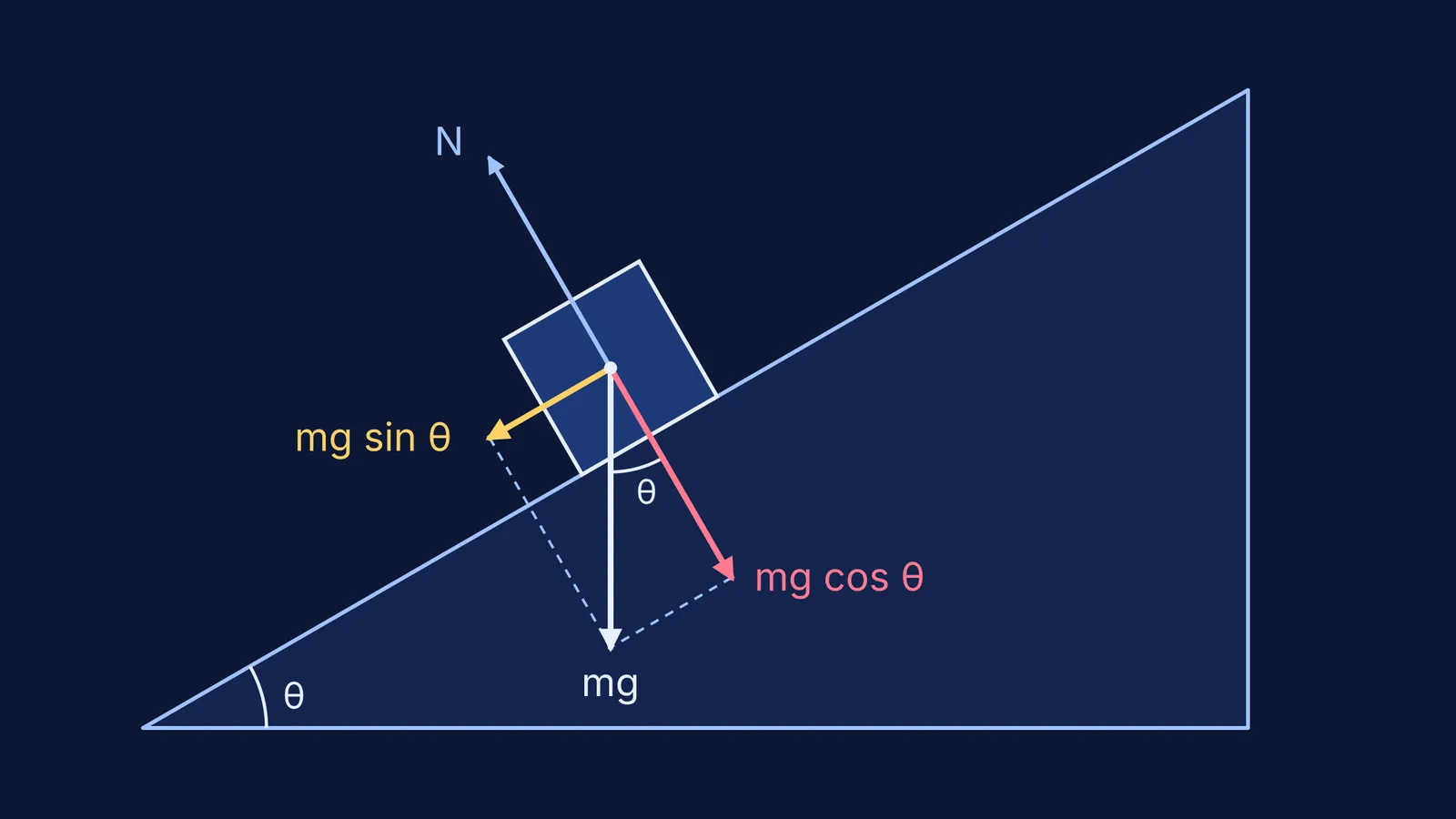 Block on a 30° incline, weight split into mg sin θ and mg cos θ