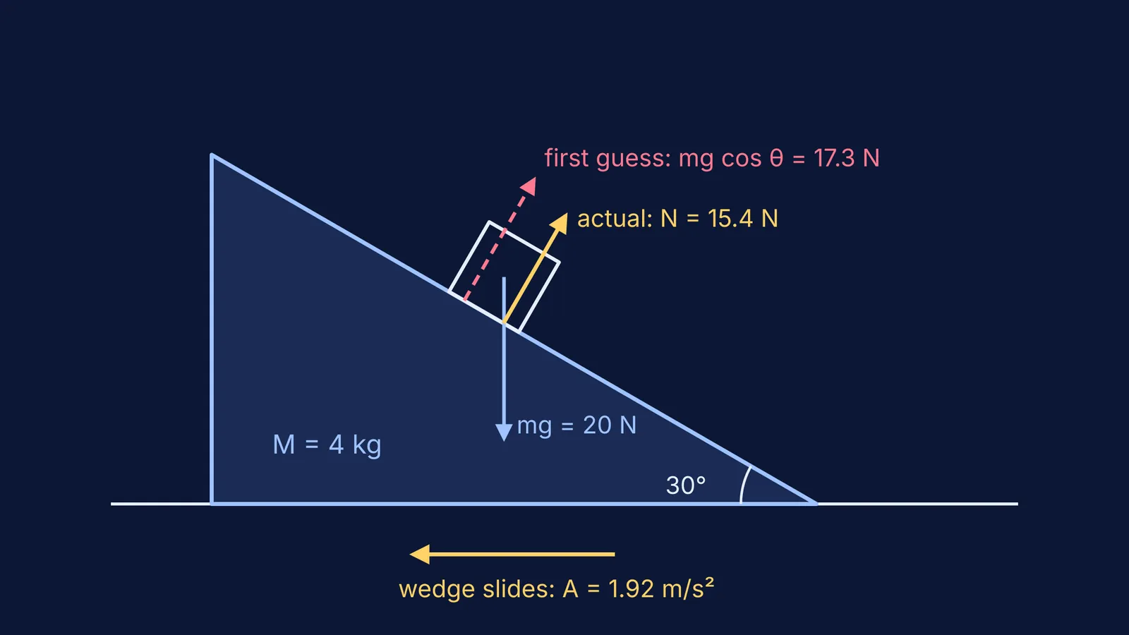 Block on a sliding wedge, comparing the guessed and actual normal force