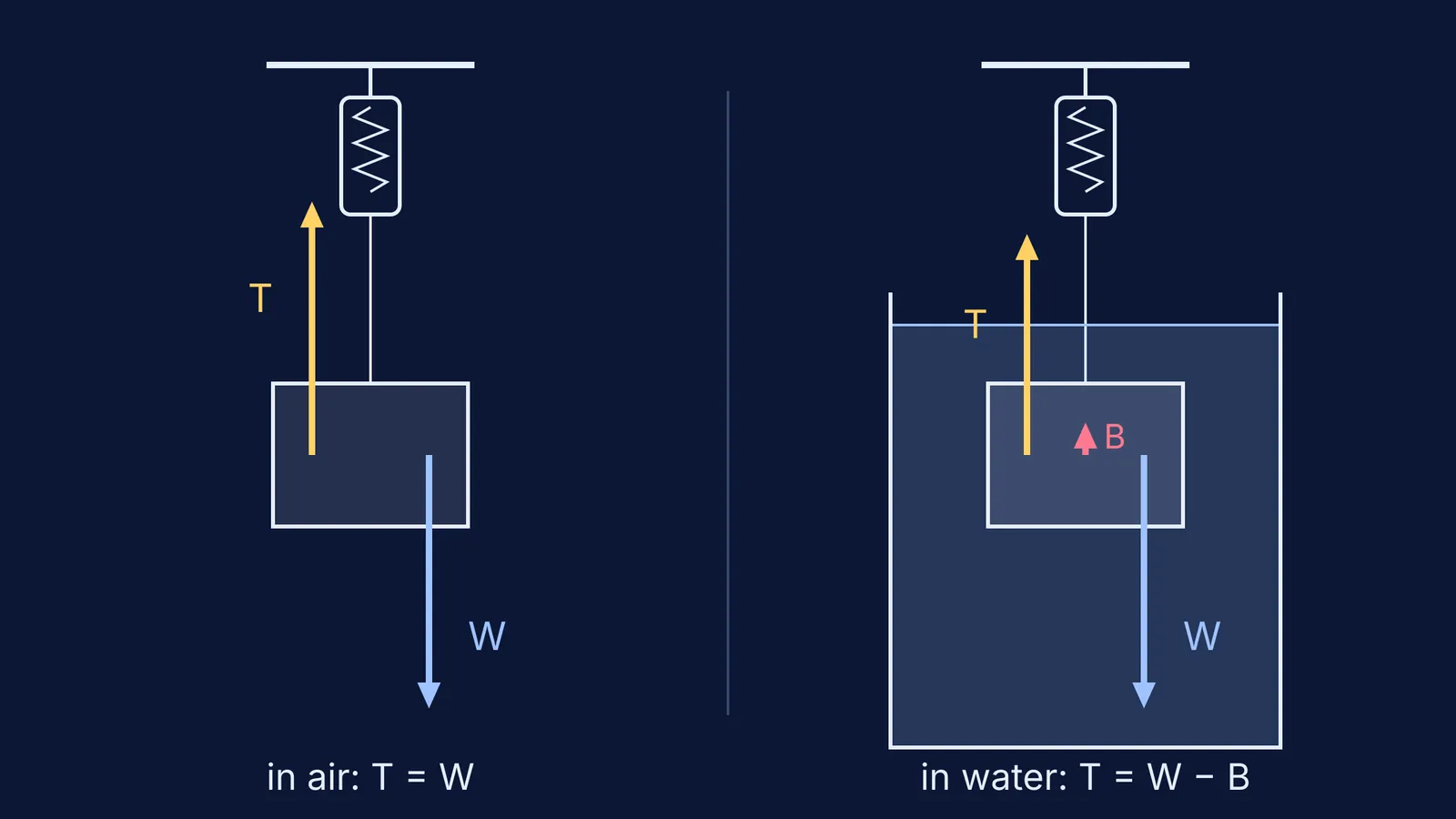 Block on a spring balance in air and under water, with force arrows