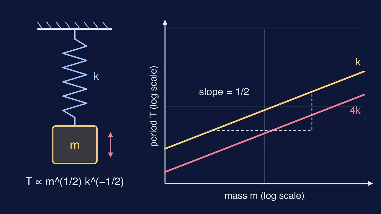 Block on a spring beside a log-log plot of period against mass