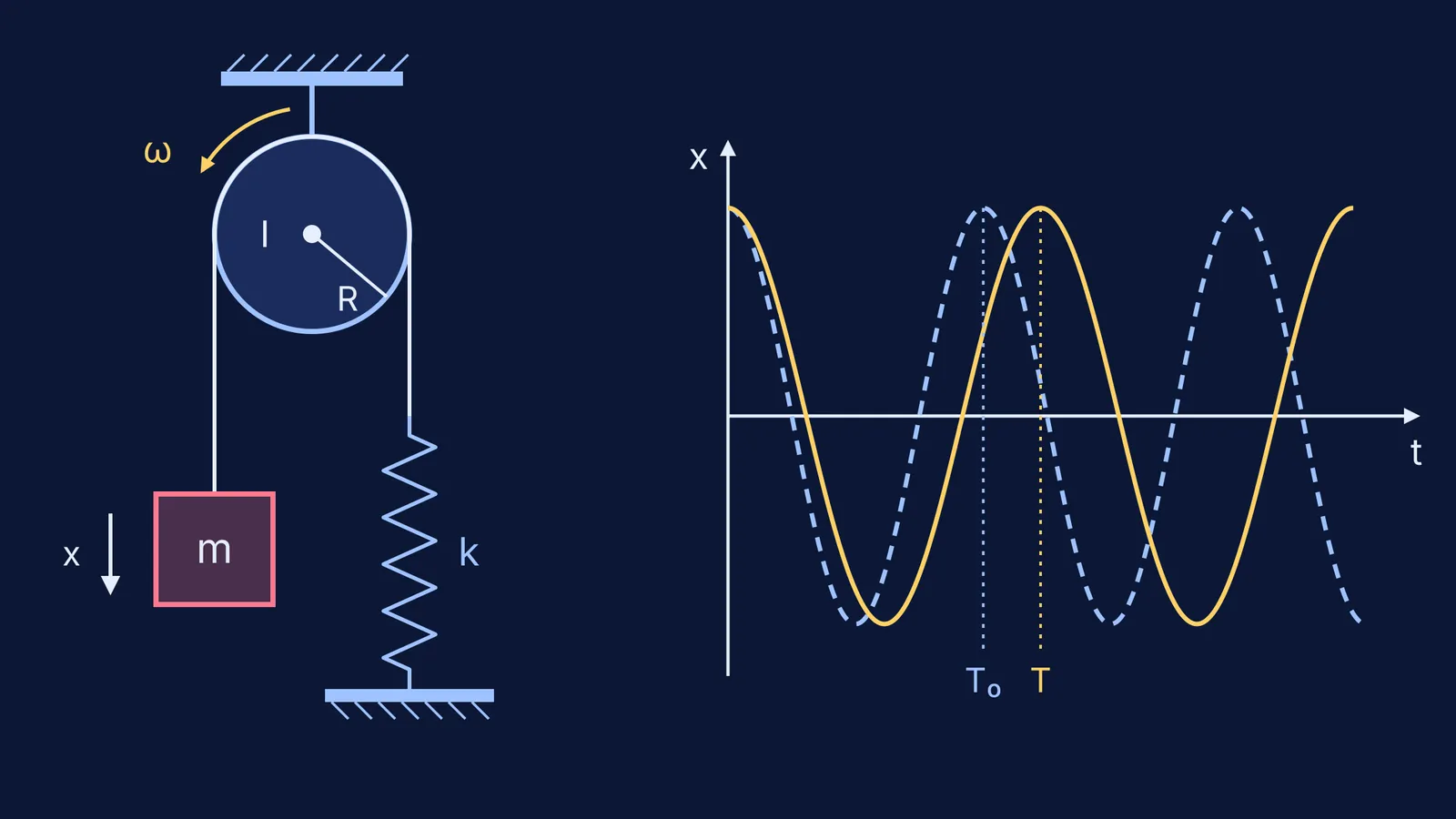Block on a string over a disc pulley tied to a spring, with displacement-time curves