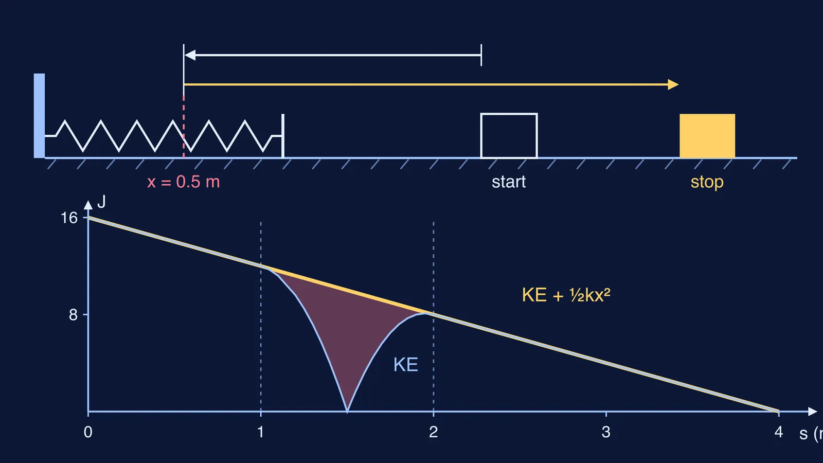 Block path into a spring and back, with energy falling against distance slid