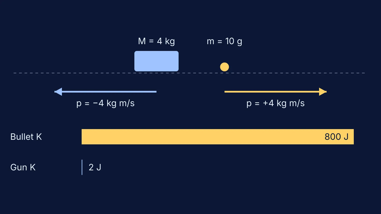 Block-shaped gun and round bullet with equal opposite momentum arrows and unequal energy bars