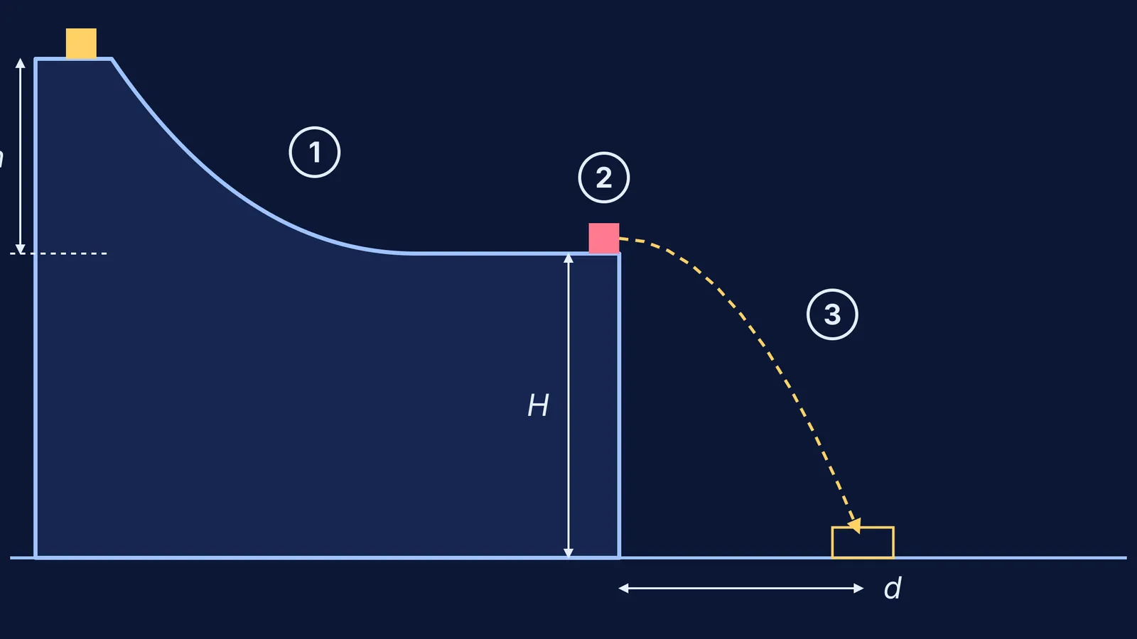 Block slides down ramp, hits block at table edge, both fly off in a parabola