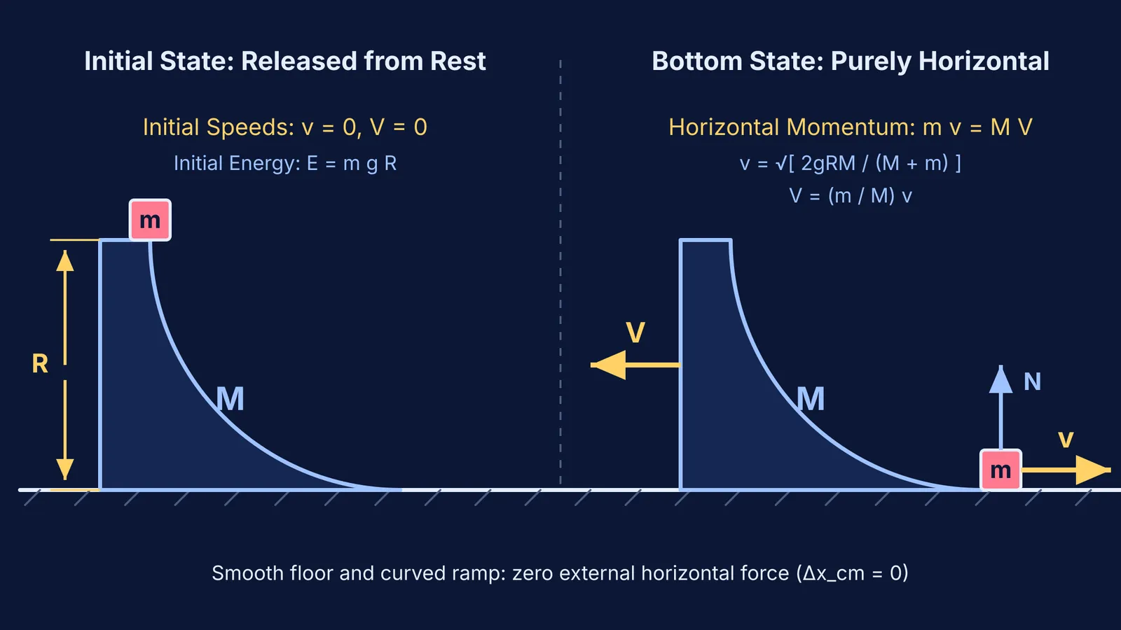 Block sliding down a movable quarter-circle wedge on a smooth horizontal floor