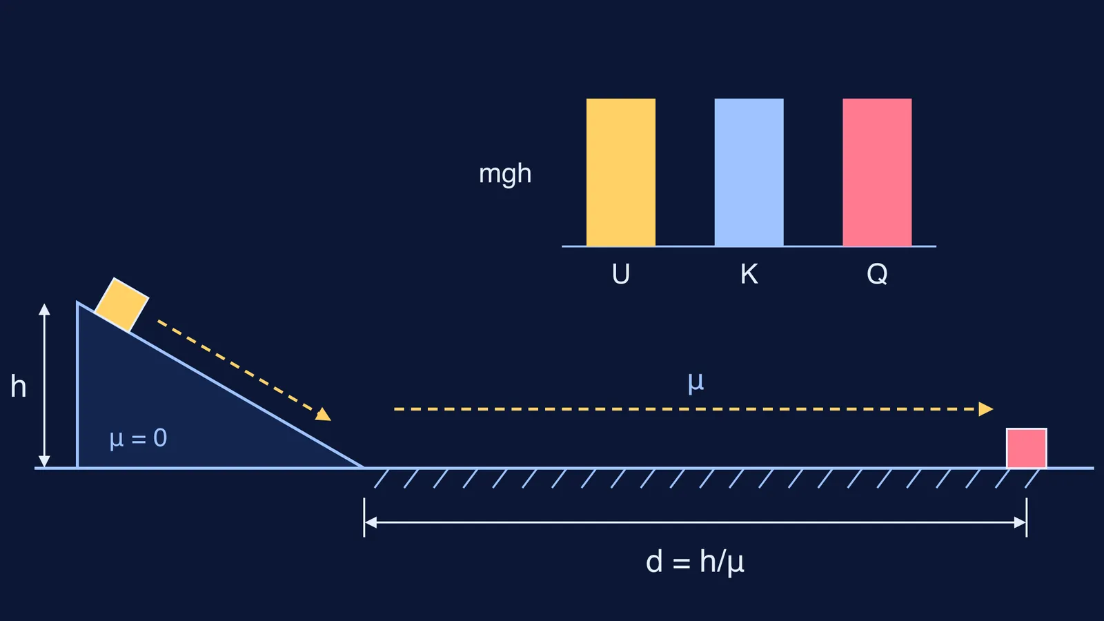 Block sliding down a smooth slope onto a rough floor, with energy bars