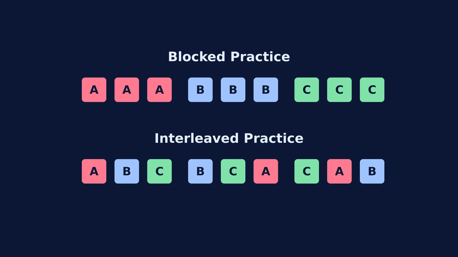 Blocked practice shown as AAA, BBB versus interleaved practice as ABC, BCA.
