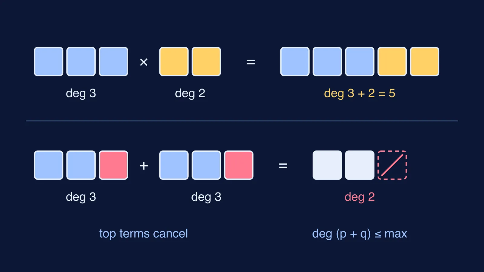 Blocks showing degrees adding in a product and dropping in a sum