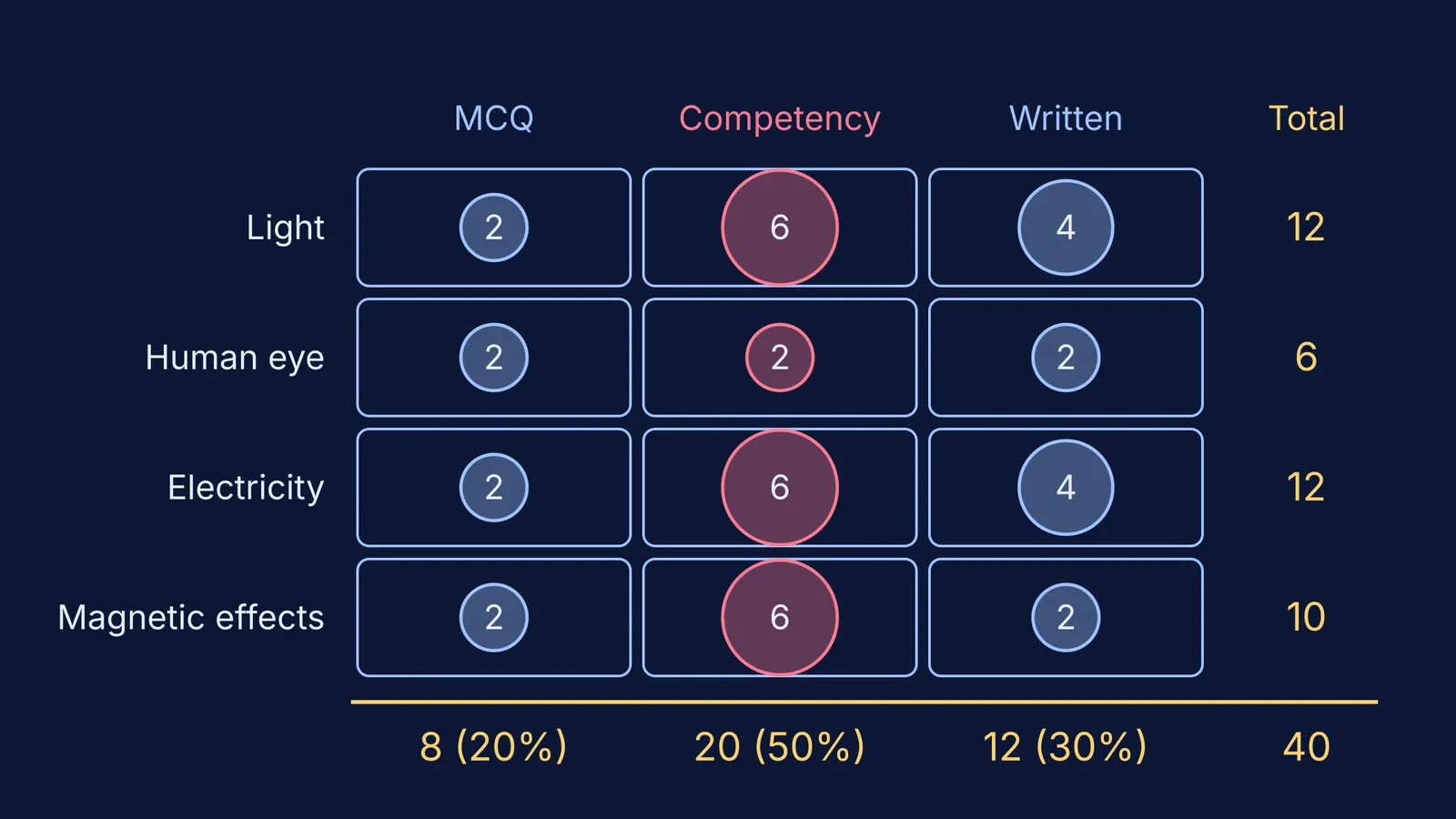 Blueprint grid of marks by chapter and question type for a 40-mark test