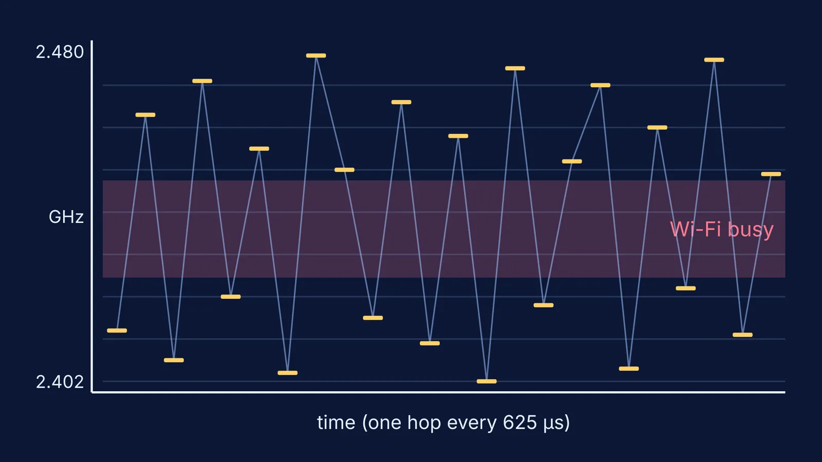 Bluetooth channel hops over time, skipping a band of channels busy with Wi-Fi
