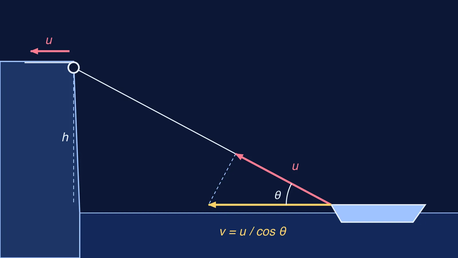 Boat pulled toward a cliff by a rope over a pulley, with velocity components