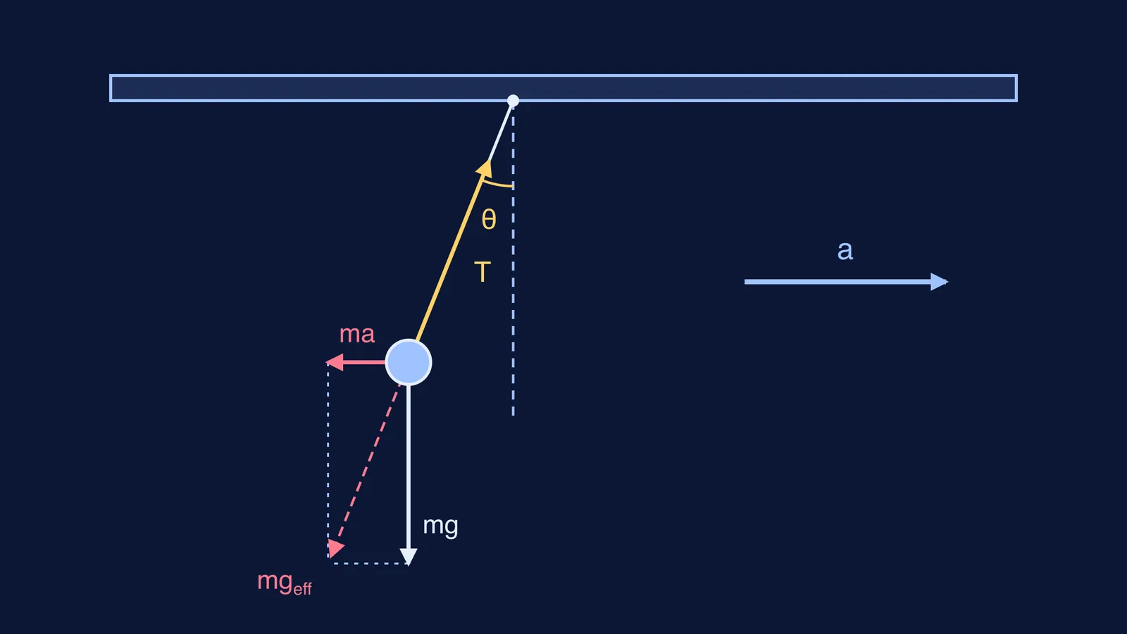 Bob hanging from a train roof, tilted backward at angle theta with force arrows