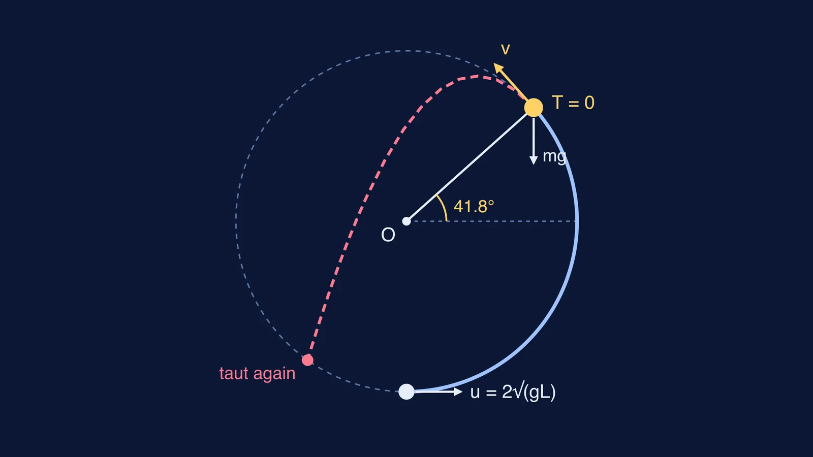 Bob leaving a vertical circle where string tension hits zero, then following a parabola