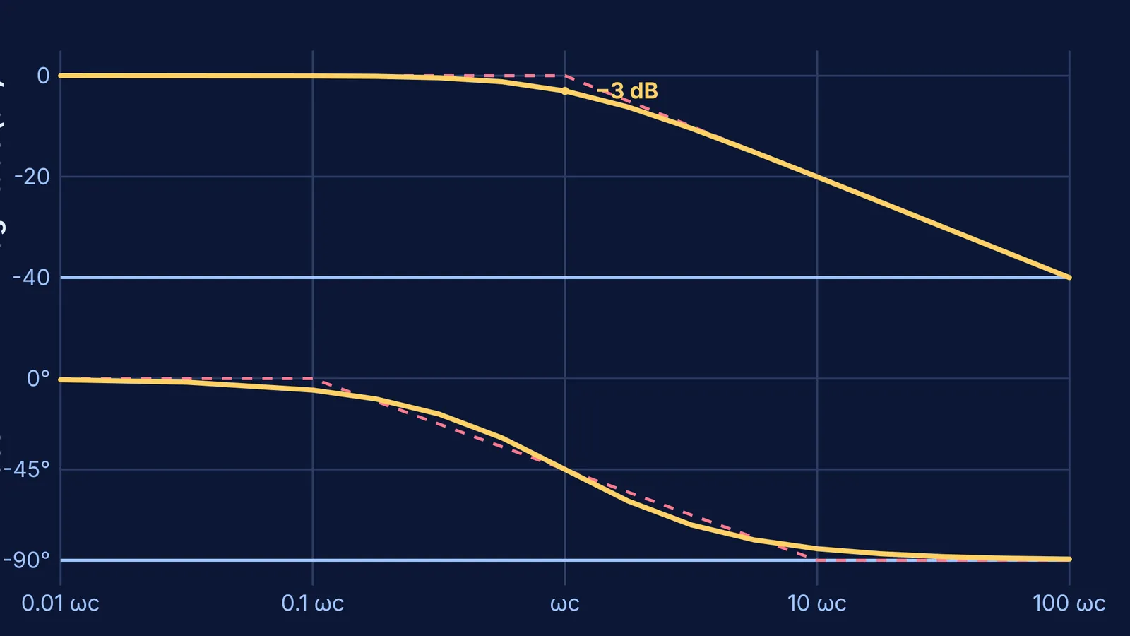 Bode magnitude and phase plots for a low-pass filter