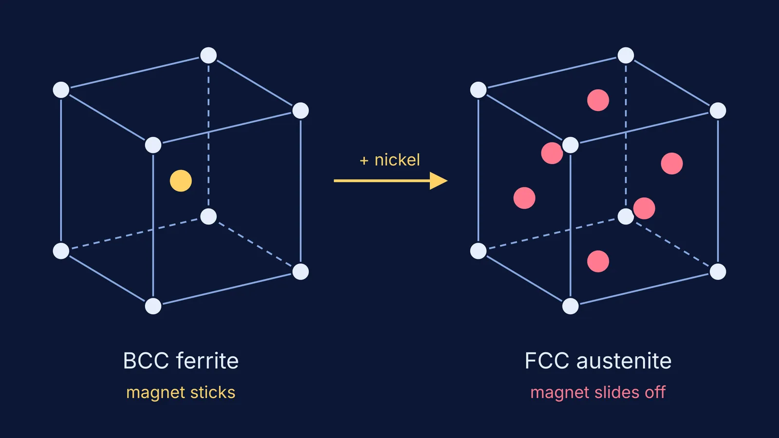 Body-centred cubic ferrite cell and face-centred cubic austenite cell, with a nickel arrow