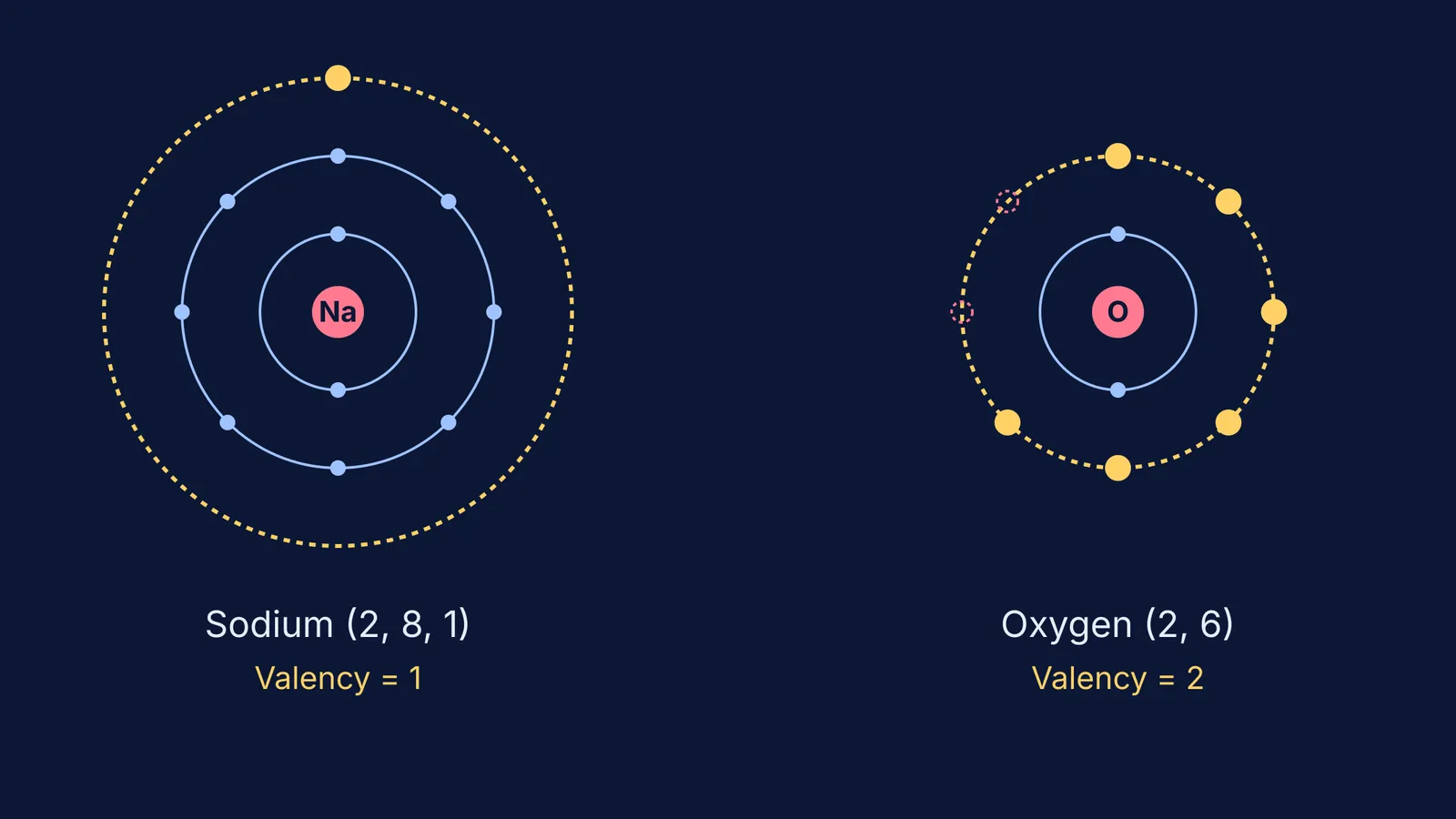 Bohr models of Sodium and Oxygen highlighting their valence shells.