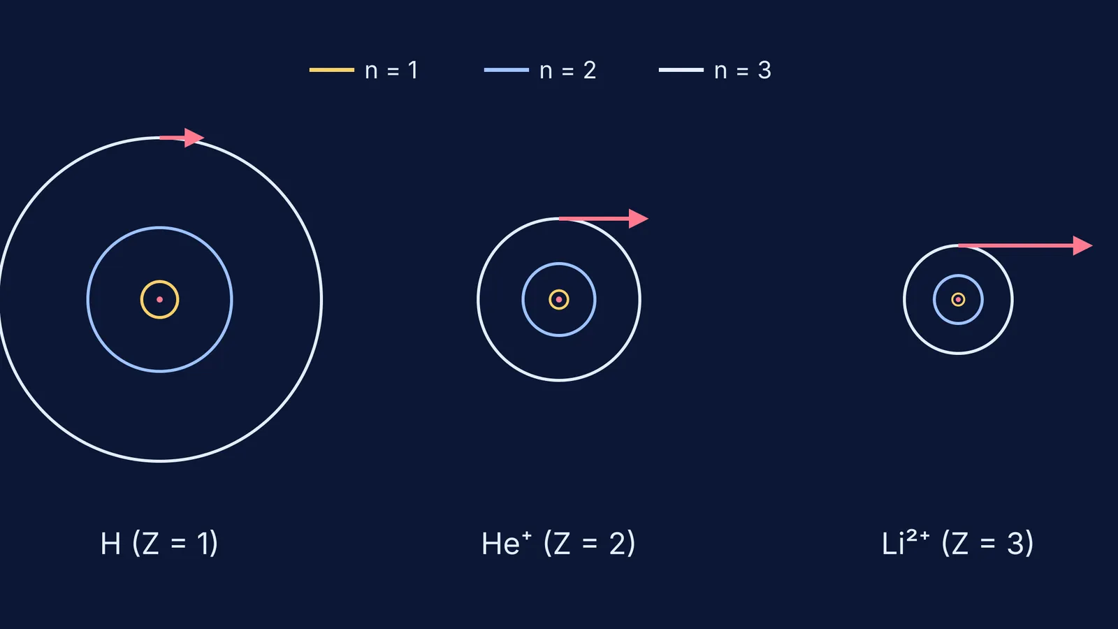 Bohr orbits n = 1 to 3 for H, He⁺ and Li²⁺ drawn to scale