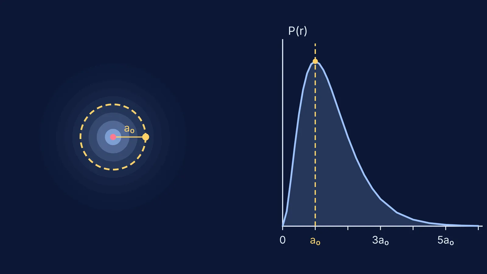 Bohr's circular electron orbit drawn over hydrogen's real 1s electron cloud and its probability curve
