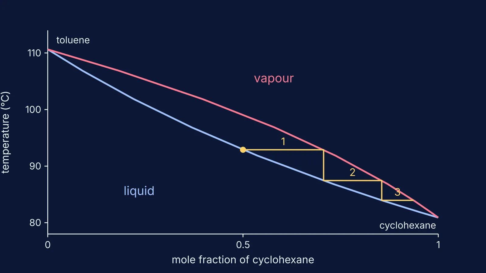 Boiling diagram of cyclohexane and toluene with three theoretical-plate steps