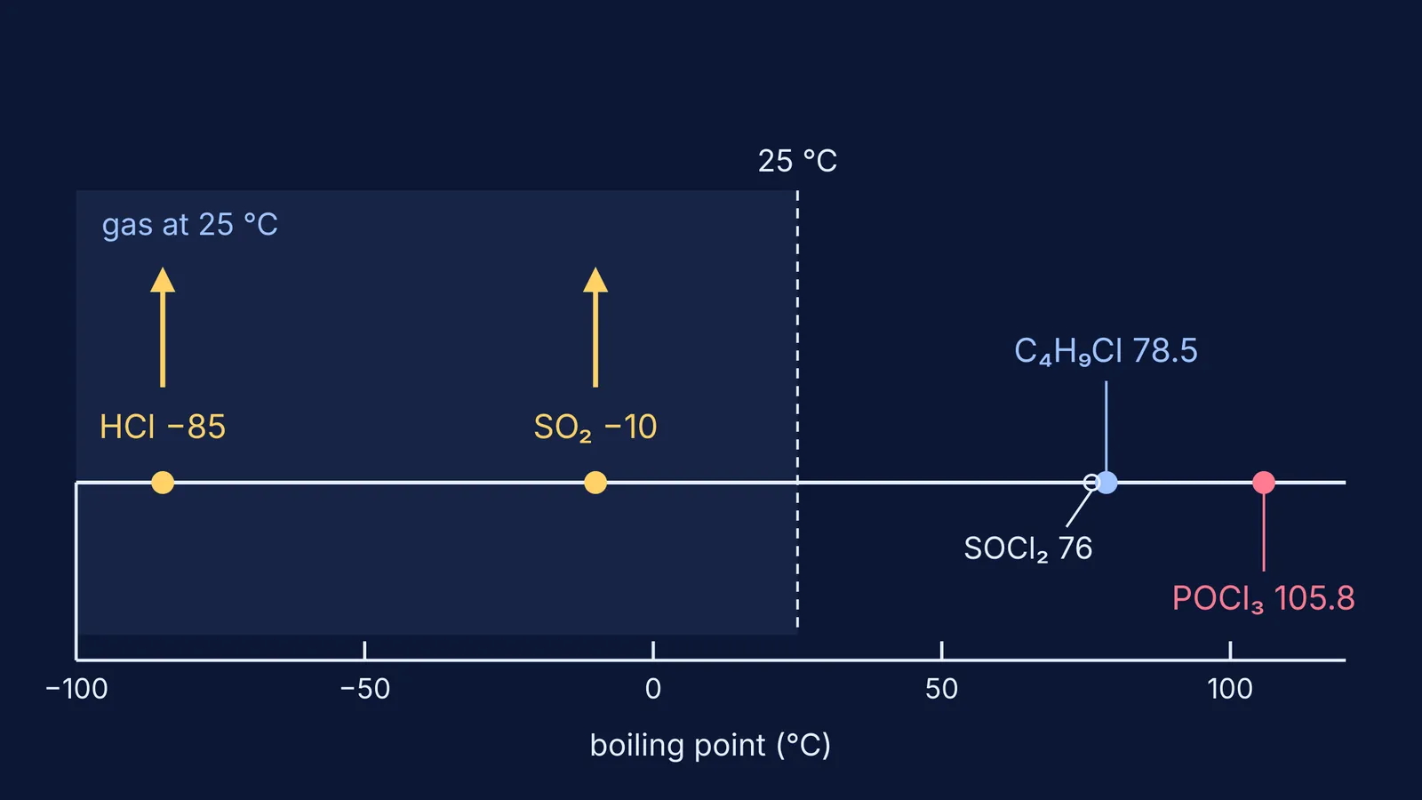 Boiling point scale: SO₂ and HCl are gases, POCl₃ boils above 1-chlorobutane
