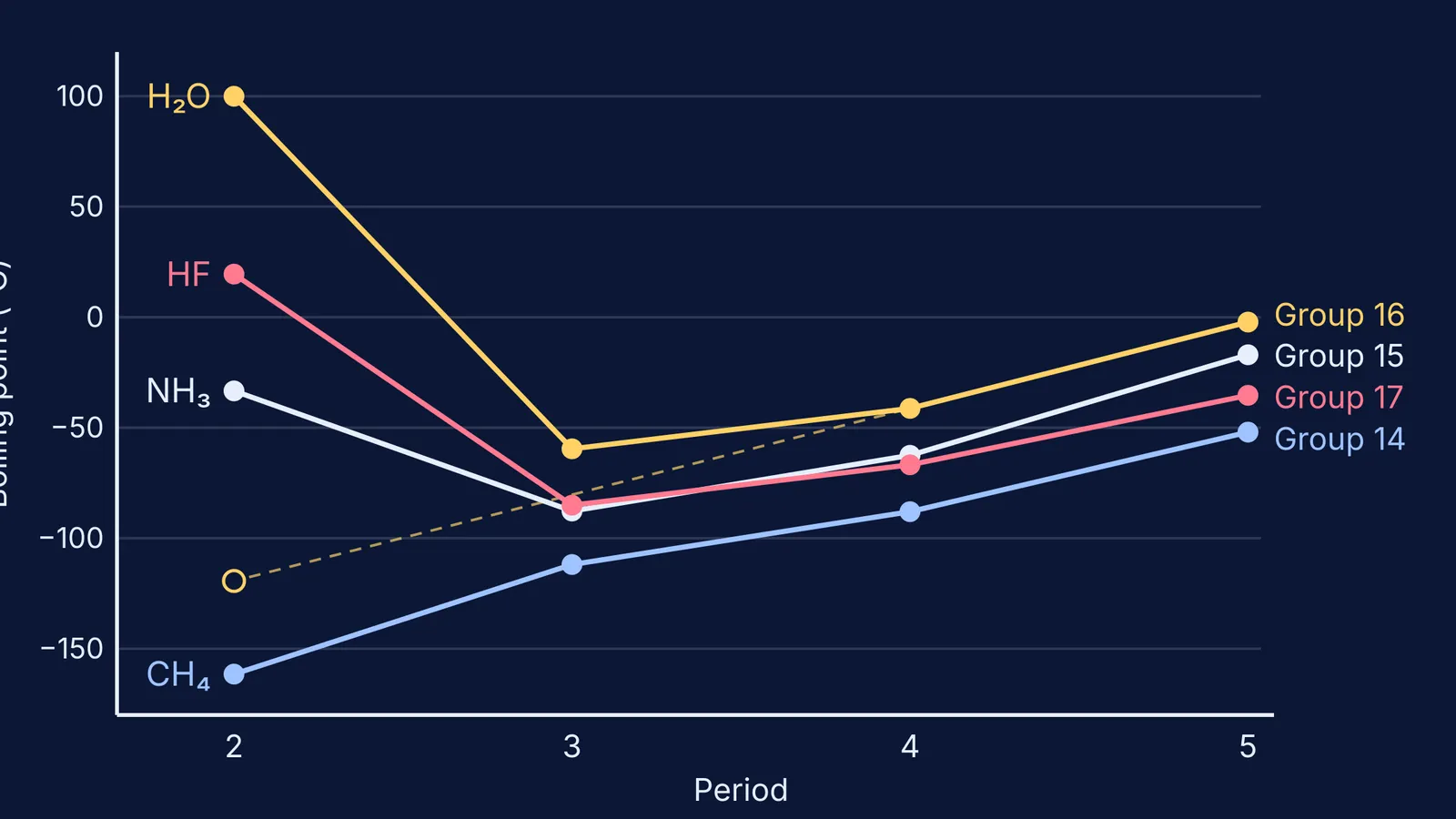 Boiling points of group 14 to 17 hydrides plotted against period